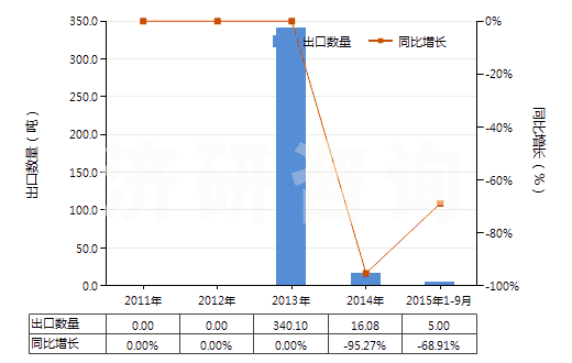 2011-2015年9月中國(guó)混合碳酸稀土(HS28469048)出口量及增速統(tǒng)計(jì)